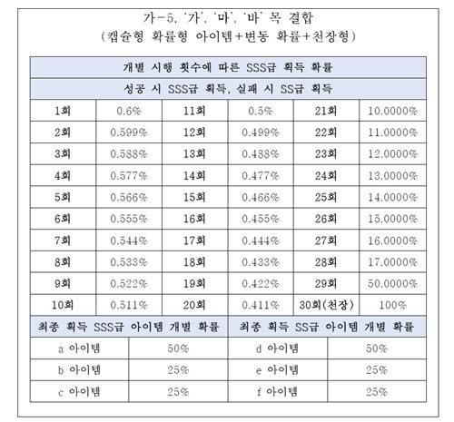 문체부가 제시한 변동확률 공개 예시['확률형 아이템 확률 정보공개 관련 해설서' 내용 캡처]
