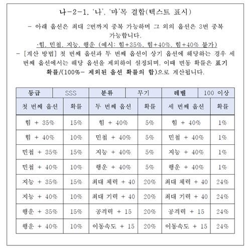 강화형 아이템 확률공개 예시['확률형 아이템 확률 정보공개 관련 해설서' 내용 캡처]