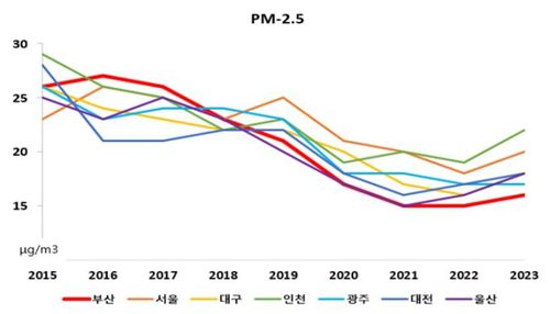 7대 특·광역시 초미세먼지 추이[부산시 제공]