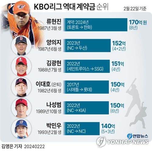 [그래픽] KBO리그 역대 계약금 순위(서울=연합뉴스) 김영은 기자 = 0eun@yna.co.kr     트위터 @yonhap_graphics  페이스북 tuney.kr/LeYN1