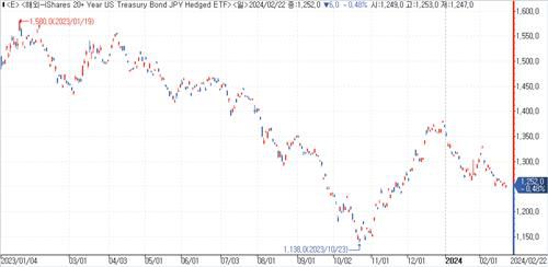 2023년 이후 'iShares 20+ Year US Treasury Bond JPY Hedged' ETF 차트 [연합인포맥스 캡처. 재판매 및 DB 금지]
