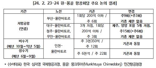 한-몽골 항공회담 주요 논의 결과[국토교통부 제공. 재판매 및 DB 금지]