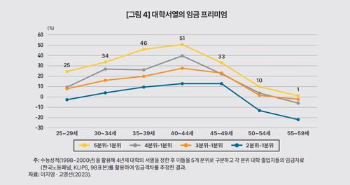 수능성적에 따른 졸업자 임금프리미엄[KDI 제공. 재판매 및 DB 금지]