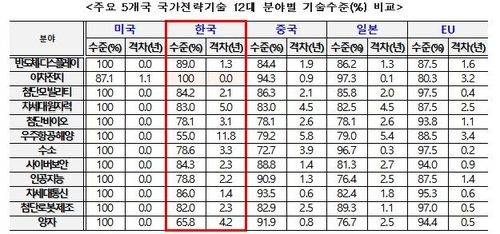 주요 5개국 국가전략 기술 12대 분야별 기술 수준 비교[과기정통부 제공. 재판매 및 DB 금지]
