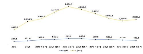 소맥분(파란선)·대두유(노란선) 수입 가격 추이[소비자단체협의회 자료] 출처: 한국무역협회(K-stat), 서울외국환중개