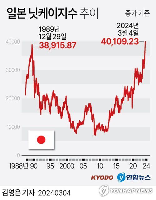 [그래픽] 일본 닛케이지수 추이(서울=연합뉴스) 박영석 김영은 기자 = 일본 증시 대표 주가지수인 닛케이225 평균주가(닛케이지수)가 4일 40,000선을 사상 처음으로 돌파하며 2거래일 연속 최고치를 기록했다.     zeroground@yna.co.kr     트위터 @yonhap_graphics  페이스북 tuney.kr/LeYN1