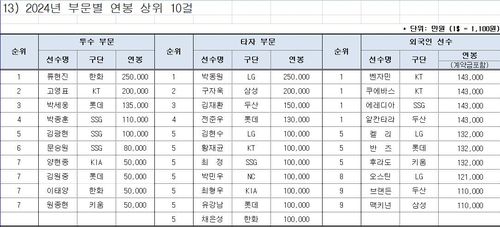 2024년 프로야구 포지션, 외국인 연봉 순위[KBO 사무국 제공. 재판매 및 DB 금지]