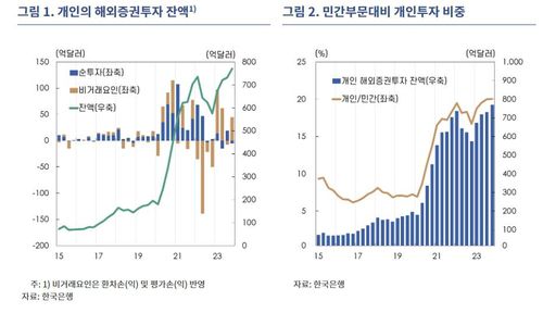 개인 해외증권 투자 잔액 추이 등 [한국은행 제공.재판매 및 DB 금지]