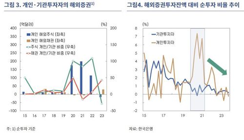 개인·기관 투자자 해외증권 투자 규모 추이 등[한국은행 제공.재판매 및 DB 금지]