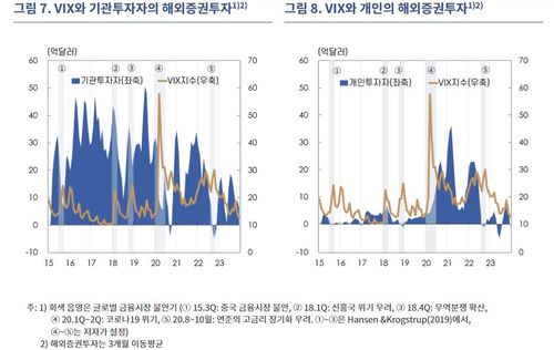 공포지수와 개인 해외증권투자 추이  [한국은행 제공.재판매 및 DB 금지]