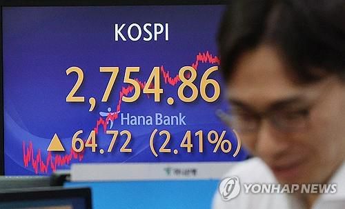 코스피 2,750 돌파    (서울=연합뉴스) 임화영 기자 = 코스피가 2% 중반의 높은 상승세를 보이며 마감한 21일 오후 서울 중구 하나은행 딜링룸 현황판에 코스피 지수가 표시돼있다.     이날 코스피 종가는 전장보다 64.72포인트(2.41%) 오른 2,754.86, 코스닥지수는 전 거래일보다 12.84포인트(1.44%) 오른 904.29에 거래를 마쳤다. 2024.3.21 hwayoung7@yna.co.kr (끝)