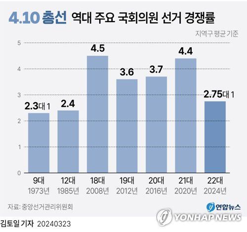 [그래픽] 역대 주요 국회의원 선거 경쟁률(서울=연합뉴스) 김토일 기자 kmtoil@yna.co.kr     페이스북 tuney.kr/LeYN1 트위터 @yonhap_graphics