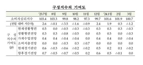소비자심리지수[한국은행 제공. 재판매 및 DB 금지]
