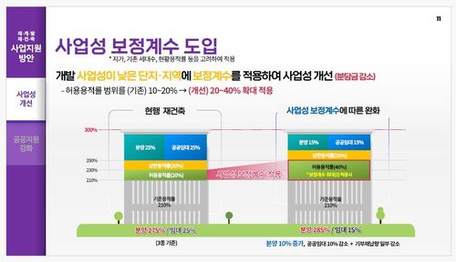 사업성 보정계수 도입[서울시 제공. 재판매 및 DB 금지]