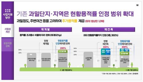 현황용적률 인정 범위 확대[서울시 제공. 재판매 및 DB 금지]