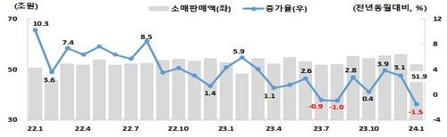 소매판매액 추이[중소벤처기업연구원 제공. 재판매 및 DB 금지]