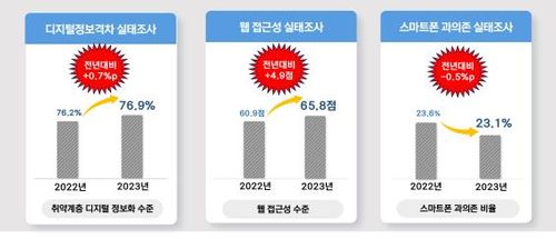 디지털 격차 등 실태조사 주요 결과[과기정통부 제공. 재판매 및 DB 금지]