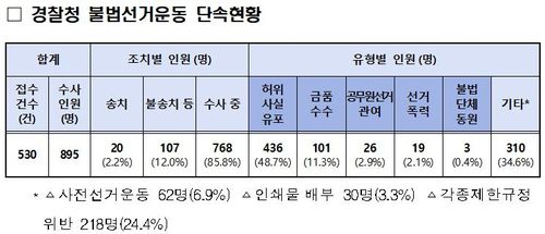 경찰청 단속 통계(24.3.26.기준)[법무부·행정안전부 제공. 재판매 및 DB 금지]