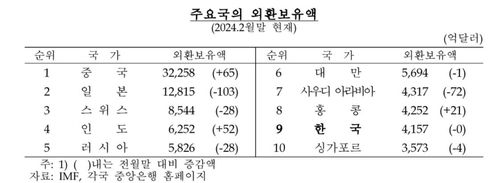 주요국 외환보유액[한국은행 제공.재판매 및 DB 금지]
