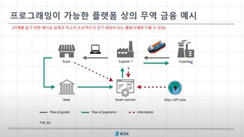 프로그래밍 가능한 플랫폼 활용한 무역금융 예시[한국은행 제공.재판매 및 DB 금지]
