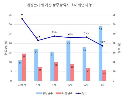 광주 초미세먼지 농도[광주시 제공. 재판매 및 DB 금지]