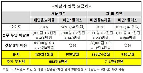 배달의 민족 요금 체계 새로운 요금제 도입으로 점주들 비용 부담이 553만~713만원 증가했다. 반면 이는 배달 앱의 이익이 된다. [그래픽 이은도 인턴기자]
