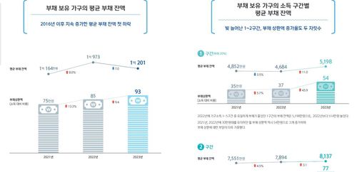 부채보유 가구 평균 부채 잔액 등 [신한은행 제공.재판매 및 DB 금지]