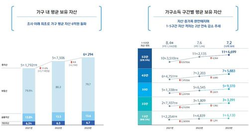가구 평균 자산 추이 등[신한은행 제공.재판매 및 DB 금지]