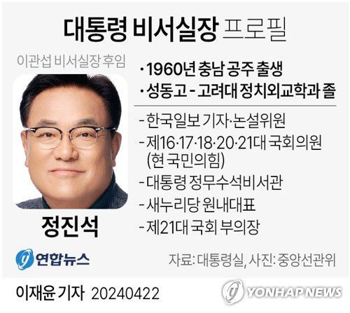 [그래픽] 대통령 비서실장 프로필(서울=연합뉴스) 이재윤 기자 = 윤석열 대통령은 22일 신임 비서실장에 국민의힘 5선 중진인 정진석 의원을 임명했다.     yoon2@yna.co.kr     X(트위터) @yonhap_graphics  페이스북 tuney.kr/LeYN1