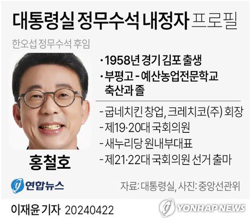 [그래픽] 대통령실 정무수석 내정자 프로필(서울=연합뉴스) 이재윤 기자 = 윤석열 대통령은 22일 새 대통령실 정무수석에 국민의힘 홍철호 전 의원을 임명했다.     yoon2@yna.co.kr     X(트위터) @yonhap_graphics  페이스북 tuney.kr/LeYN1