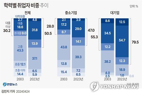 [그래픽] 학력별 취업자 비중 추이(서울=연합뉴스) 김민지 기자 = minfo@yna.co.kr     X(트위터) @yonhap_graphics  페이스북 tuney.kr/LeYN1