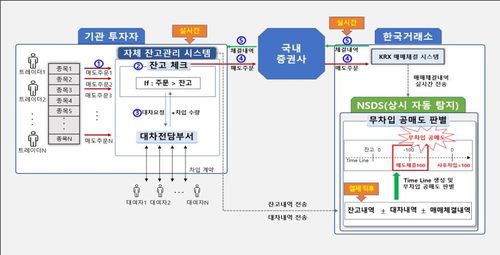 불법 공매도 중앙 차단 시스템(NSDS) 설계도[금융감독원 제공]