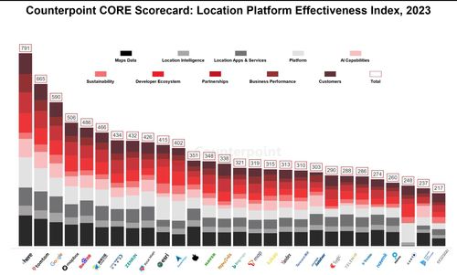카운터포인트리서치가 조사한 작년 위치 정보 플랫폼 효율성 지수 순위[카운터포인트리서치 보고서 갈무리]