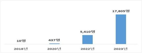 월 200만원 이상 노령연금 수급자보건복지부