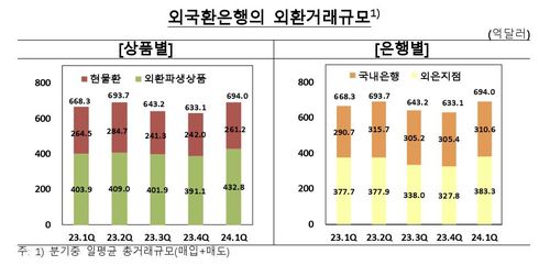 외국환은행의 외환거래 규모 추이[한국은행 제공.재판매 및 DB 금지]