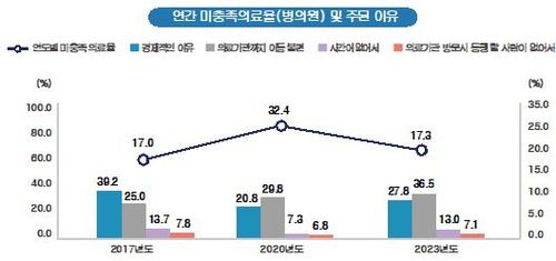 연간 미충족의료율[보건복지부 제공. 재판매 및 DB 금지]