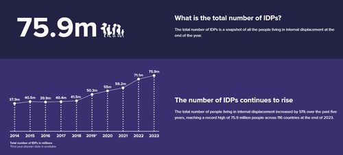 2023년 말 기준 전세계 '국내난민' 수 국내난민감시센터(IDMC) 캡처