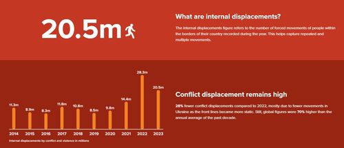 2023년 전세계 국내난민의 강제이동 건수국내난민감시센터(IDMC) 캡처
