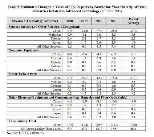 미국무역대표부(USTR)의 301조 대중국 관세 영향 평가 보고서[USTR 보고서 캡처. 재판매 및 DB 금지]