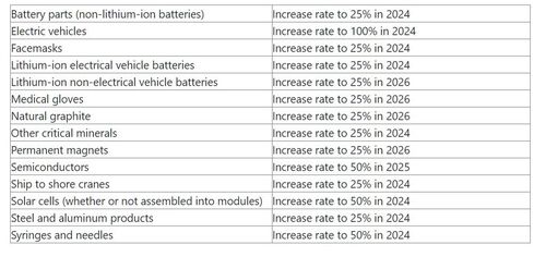 변경되는 중국 주요 제품 美 관세율[USTR 보도자료 캡처. 재판매 및 DB 금지]