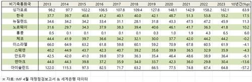 [IMF 제공. 재판매 및 DB금지]