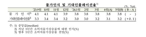 기대인플레이션율[한국은행 제공. 재판매 및 DB 금지]
