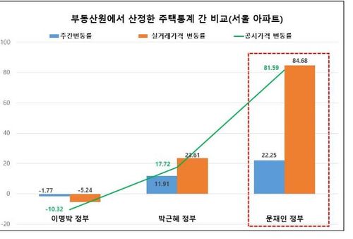 주택가격 주간 변동률과 실거래 변동률 차이[대전 지검 제공. 재판매 및 DB 금지]