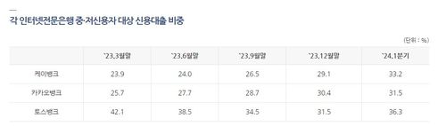 인터넷전문은행 중·저신용자 대상 신용대출[은행연합회 캡처]