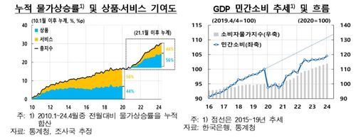 누적 물가상승률 추이 등 [한국은행 제공.재판매 및 DB 금지]