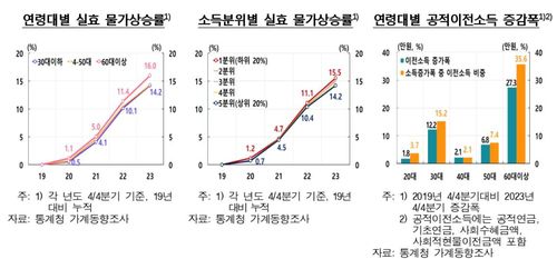 연령·소득별 실효 물가상승률 추이 등 [한국은행 제공.재판매 및 DB 금지]