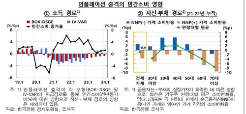 인플레이션 충격의 민간소비 영향[한국은행 제공.재판매 및 DB 금지]
