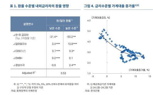 환율 수준별 내외금리차의 환율 영향 등[한국은행 제공.재판매 및 DB 금지]