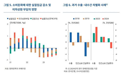 소비 둔화 중 실질임금 감소·이자상환 부담의 영향 등[한국은행 제공.재판매 및 DB 금지]