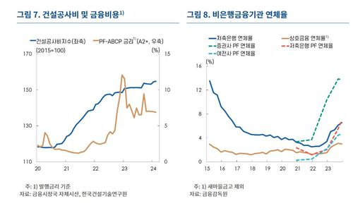 건설공사비·금융비용 추이/비은행 금융기관 연체율 추이 [한국은행 제공.재판매 및 DB 금지]